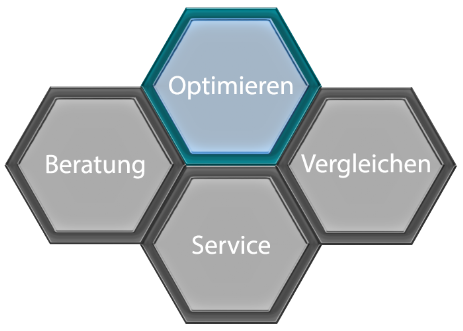 Versicherungen Privatkunden Optimierung